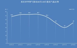 重庆最热地面温度？明天重庆多少温度