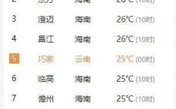 广东福建海南哪里热？海南和广州温度相差多少
