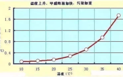 什么季节甲醛散发最快？我国夏季最高温度达到多少度