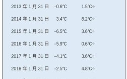 2021年山东最低温度是多少度？去年元月份气温最低多少