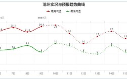 沧州地区几月份气温可以达0度以上？沧州儿十月份气温多少