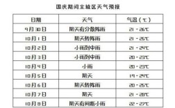 国庆重庆温度是多少？国庆节假期温度多少