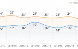 杭州全年气温变化曲线？杭州历史天气平均温度是多少度