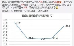 广州市今天哪个区温度最高？明天番禺的温度多少合适