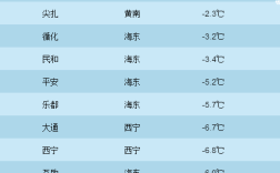 西宁冬天最冷多少度？青海最冷时多少度
