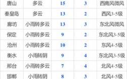 保定入冬时间？保定1月份最冷多少度