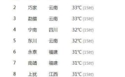 昆明最高气温是多少度？昆明最高气温是多少