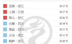 上饶高温天气还会持续多久？江西上饶温度多少
