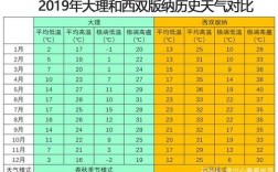 大理历史天气？大理一年气温最高多少度