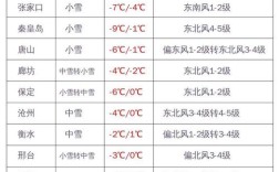 2020冬天河北最低温？河北2019年最低温度是多少