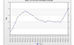 2022年石家庄最高气温是多少度？石家庄现在的温度多少时间