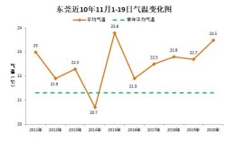 东莞实际温度？东莞明天最低温度多少度