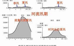 东北地区河流的流量,含沙量,汛期？东北的降水量是多少