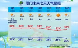 厦门夏天最高气温多少度？厦门夏天多少温度是多少合适
