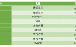 空气湿度多少容易有露水？相对湿度多少有雾