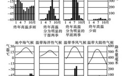 不同气候类型的年降水量？哪个季节降水量多少毫米