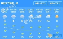 襄阳最好天气几月？襄阳近日气温多少度