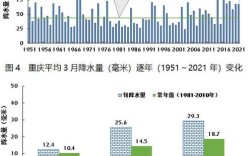重庆是属于什么气候？重庆雾日平均多少天