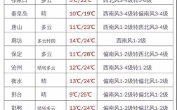河北零下20度是真的吗？河北目前温度是多少