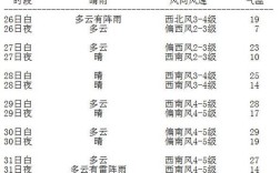 哈尔滨未来一周天气气温怎么样啊?适宜穿什么衣服?谢谢~？哈尔滨昨天的天气是多少