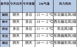 榆林最冷的时候多少度？榆林天气最冷多少 C