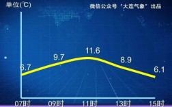 大连的天气为什么比较潮湿？大连冬天有多少雾霾天