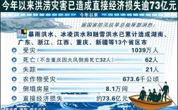 目前因暴雨受灾省份有哪些？多少城市发生了内涝