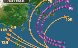 为什么台风都是由南向北？台风出现在多少纬度