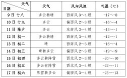 2021年沧州什么时候最冷？河间22号的温度是多少