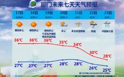 厦门夏天最高温度是多少？厦门市的最高气温是多少