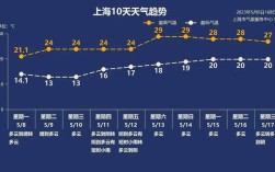 上海最冷的月份？5月1日上海温度大概多少