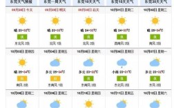 广州东莞天气预报15天查询？东莞明天天气有多少度