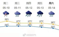 深圳雨多吗？今天深圳的最低气温和最高气温是多少度