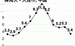 大连全年各月温度？大连平均年降雨量多少