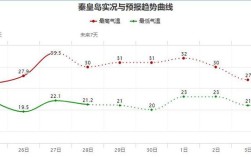 秦皇岛的气候是什么样子的？秦皇岛三月气温大概多少