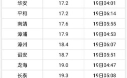 漳州最冷月均温？福建漳州今天的温度是多少
