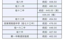 2019哈尔滨中考录取分数线？2019哈尔滨最高气温和最低气温是多少