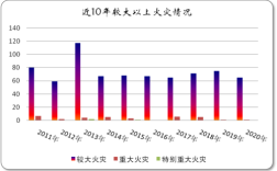 世界上每月要发生多少火灾？全世界每天火灾多少起