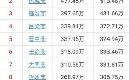 山西的市有多少？人口大约有多少？有多少个县？定襄离浑源多少公里