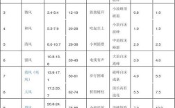 风力发电的风速范围？风速的数值一般是多少
