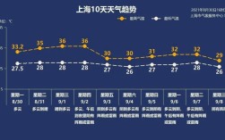 上海天气多少温度算高温？上海天气最高温度是多少度