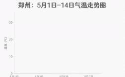 郑州今天气压适合钓鱼吗？新郑天气气压是多少钱