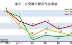东北气温东北三省四季的温度大概在什么范围？东北现在多少度