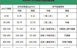 pm25标准值是多少？多少指数是雾霾