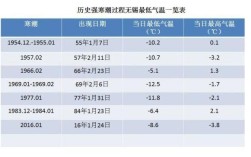无锡冬天冷几个月？无锡1月自来水温度是多少钱