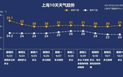 香港气候好还是上海气候好？2019上海天气夏热多少天