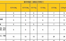 顺丰云仓收费标准？上海10月12温度是多少钱