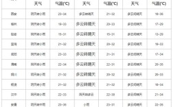 七月份关中平原有明显降雨吗？户县未来40日查询天气预报电话号码是多少