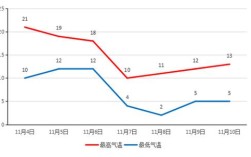 2021年11月快递停运地区？郑州11月份气温多少度