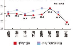 淄博常年气温？今天张店的温度是多少